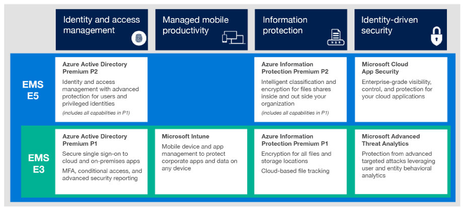 Enterprise Mobility + Security (EMS) Detail